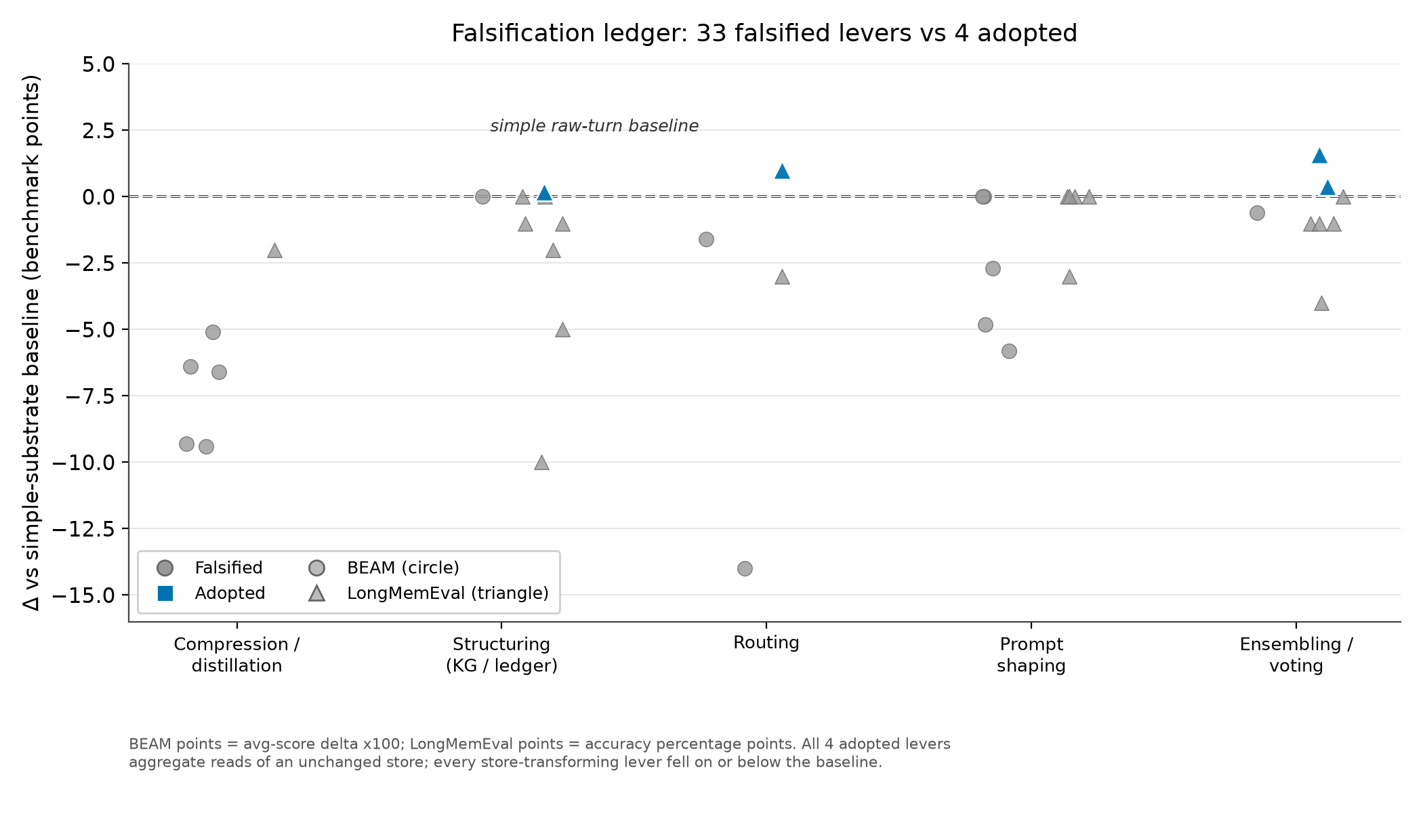 Falsification ledger strip plot: 33 falsified levers on or below the raw-turn baseline, only the 4 adopted answer-side levers above it, grouped by lever family.