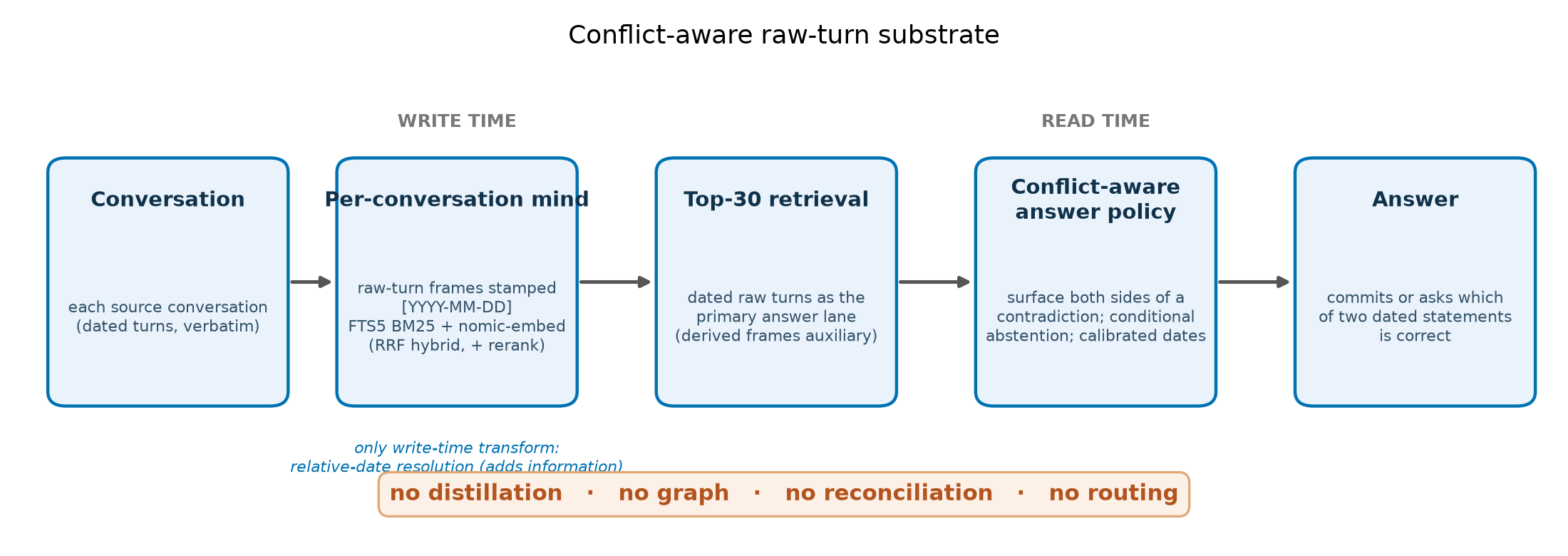 Conflict-aware raw-turn substrate: conversation to per-conversation dated raw-turn mind to top-30 retrieval to conflict-aware answer policy to answer, with no distillation, graph, reconciliation, or routing.